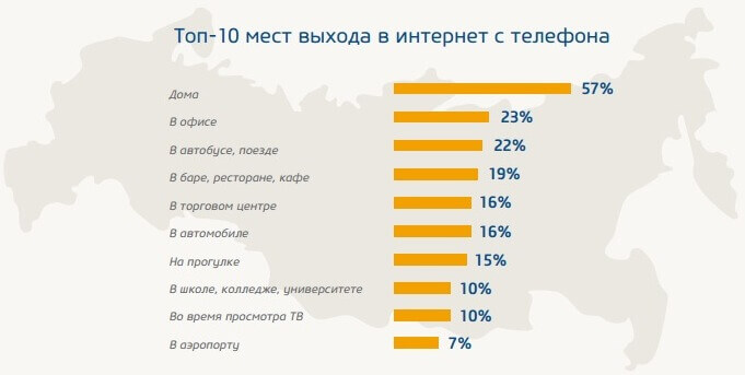 Исследования мобильных пользователей рунета. Часть 1
