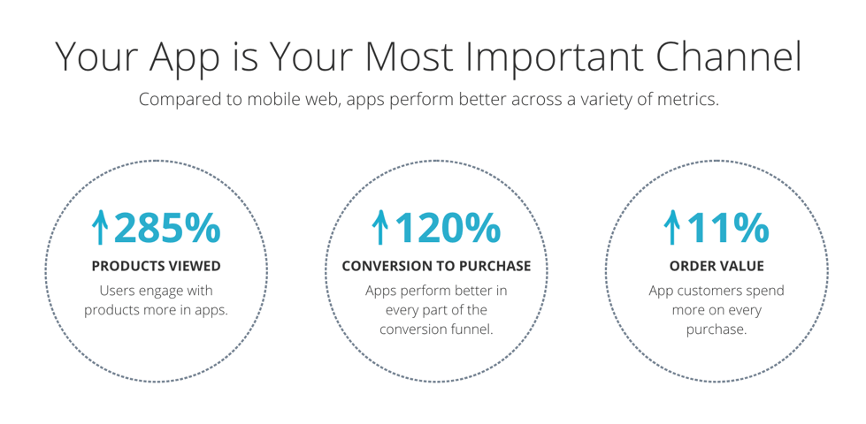 shopping app statistics