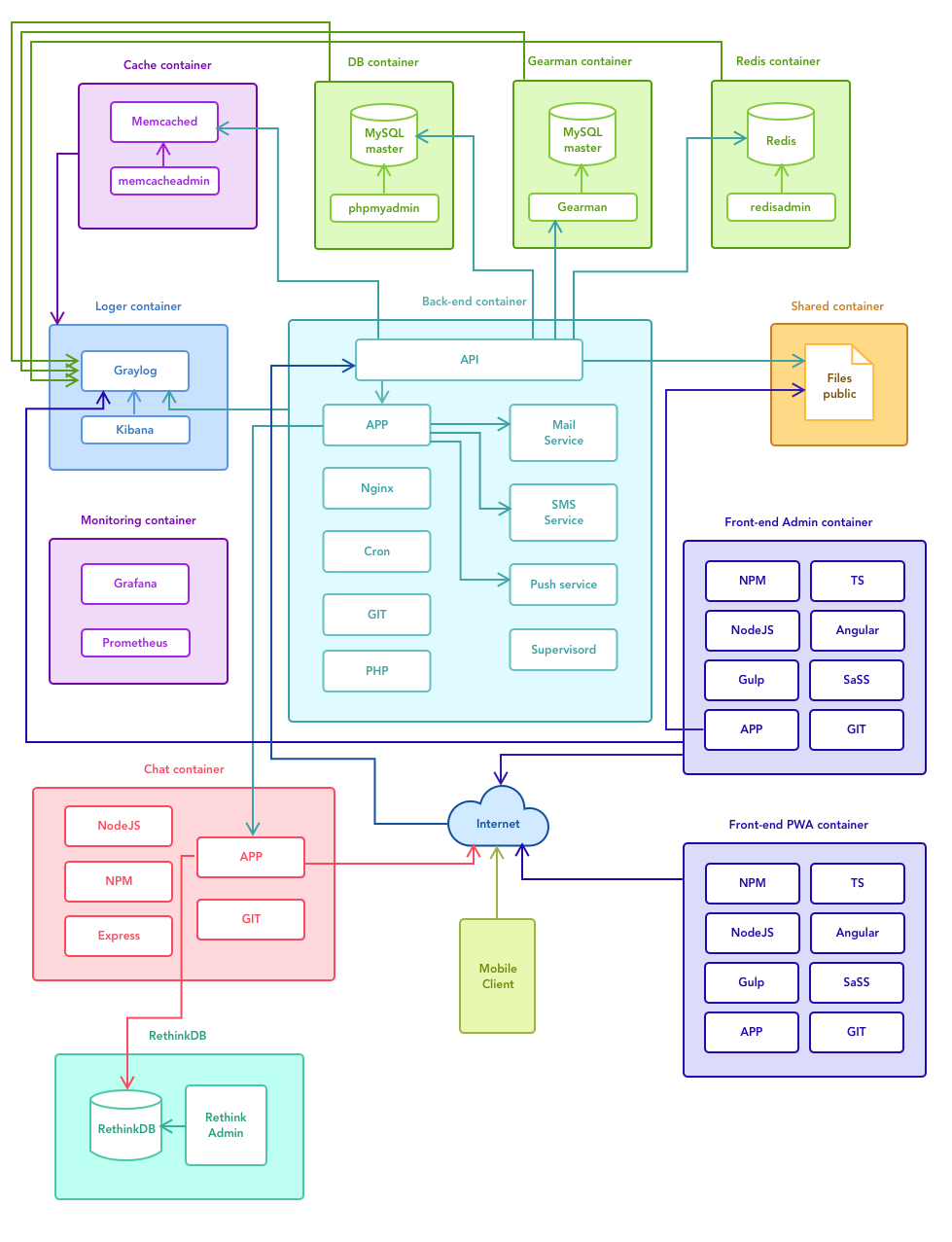 on-demang architecture