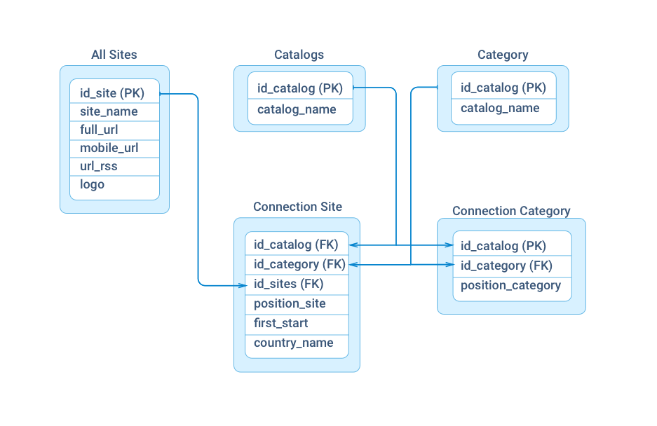 architecture of the data storage