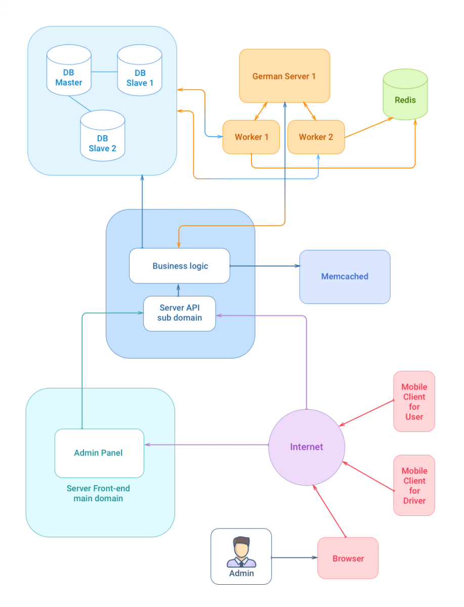 архитектура проекта